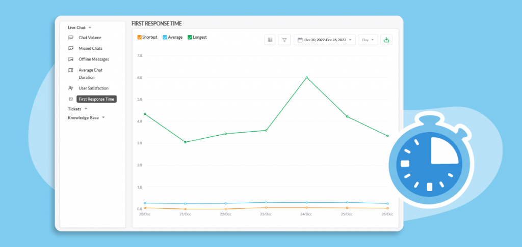 First chat response metrics First chat response metrics in the Reporting panel