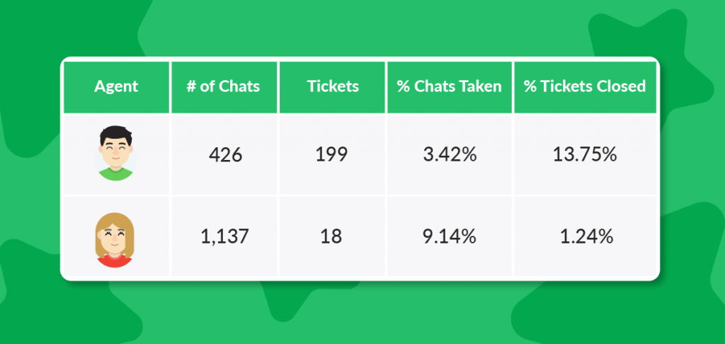 Gamify customer support Customer support scoreboard